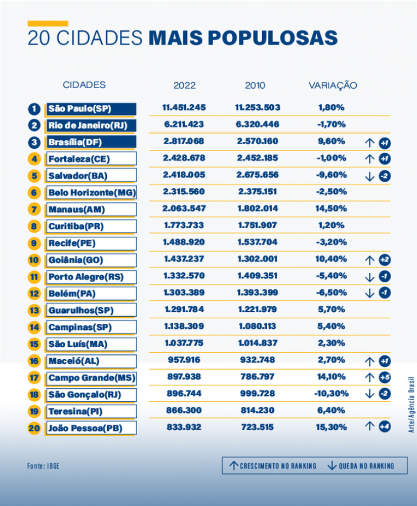 Cidades mais populosas censo 2022 - Arte/Agência Brasil